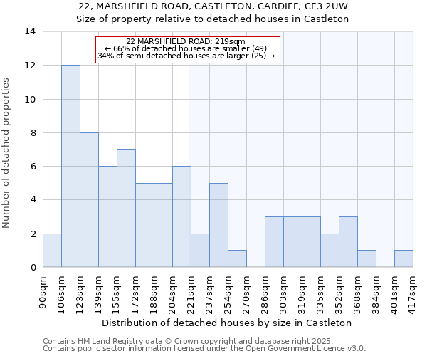 22, MARSHFIELD ROAD, CASTLETON, CARDIFF, CF3 2UW: Size of property relative to detached houses houses in Castleton