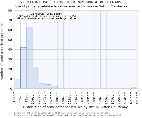 22, MILTON ROAD, SUTTON COURTENAY, ABINGDON, OX14 4BS: Size of property relative to semi-detached houses houses in Sutton Courtenay