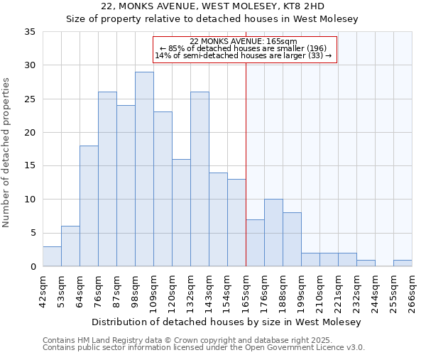 22, MONKS AVENUE, WEST MOLESEY, KT8 2HD: Size of property relative to detached houses houses in West Molesey