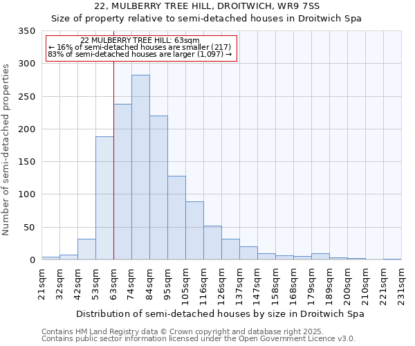 22, MULBERRY TREE HILL, DROITWICH, WR9 7SS: Size of property relative to semi-detached houses houses in Droitwich Spa