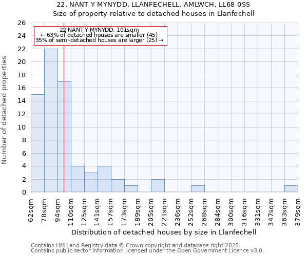 22, NANT Y MYNYDD, LLANFECHELL, AMLWCH, LL68 0SS: Size of property relative to detached houses houses in Llanfechell