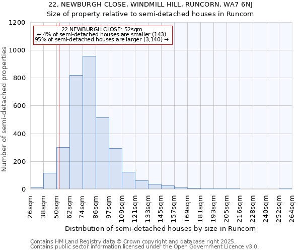 22, NEWBURGH CLOSE, WINDMILL HILL, RUNCORN, WA7 6NJ: Size of property relative to semi-detached houses houses in Runcorn