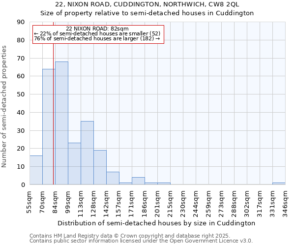 22, NIXON ROAD, CUDDINGTON, NORTHWICH, CW8 2QL: Size of property relative to semi-detached houses houses in Cuddington