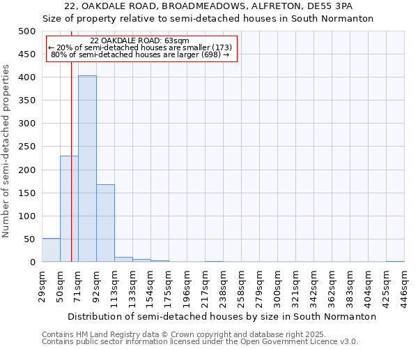 22, OAKDALE ROAD, BROADMEADOWS, ALFRETON, DE55 3PA: Size of property relative to semi-detached houses houses in South Normanton