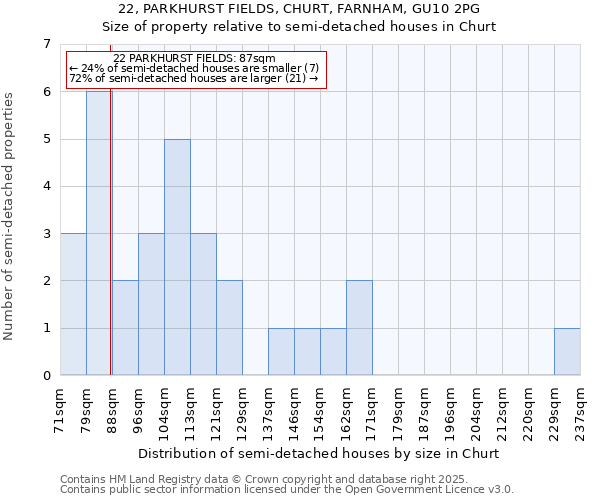 22, PARKHURST FIELDS, CHURT, FARNHAM, GU10 2PG: Size of property relative to semi-detached houses houses in Churt