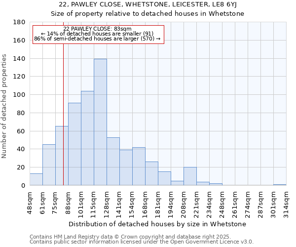 22, PAWLEY CLOSE, WHETSTONE, LEICESTER, LE8 6YJ: Size of property relative to detached houses houses in Whetstone