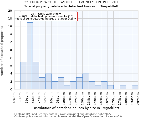 22, PROUTS WAY, TREGADILLETT, LAUNCESTON, PL15 7HT: Size of property relative to detached houses houses in Tregadillett