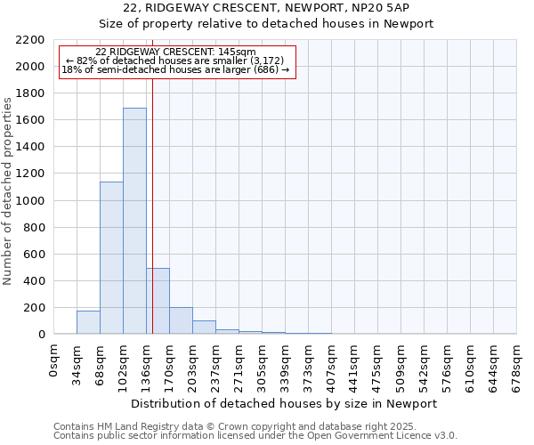 22, RIDGEWAY CRESCENT, NEWPORT, NP20 5AP: Size of property relative to detached houses houses in Newport