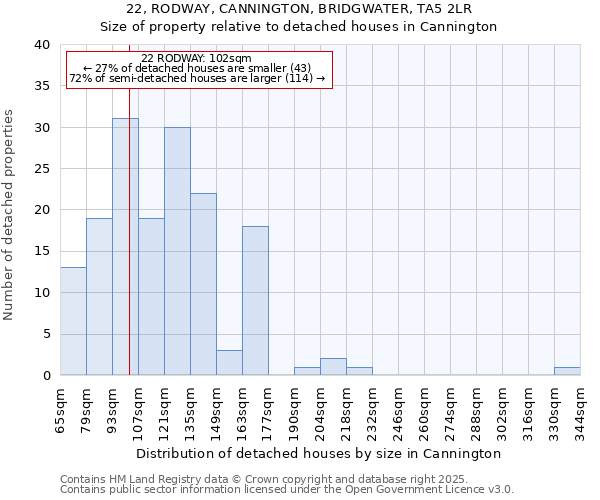 22, RODWAY, CANNINGTON, BRIDGWATER, TA5 2LR: Size of property relative to detached houses houses in Cannington