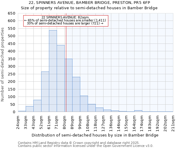 22, SPINNERS AVENUE, BAMBER BRIDGE, PRESTON, PR5 6FP: Size of property relative to semi-detached houses houses in Bamber Bridge
