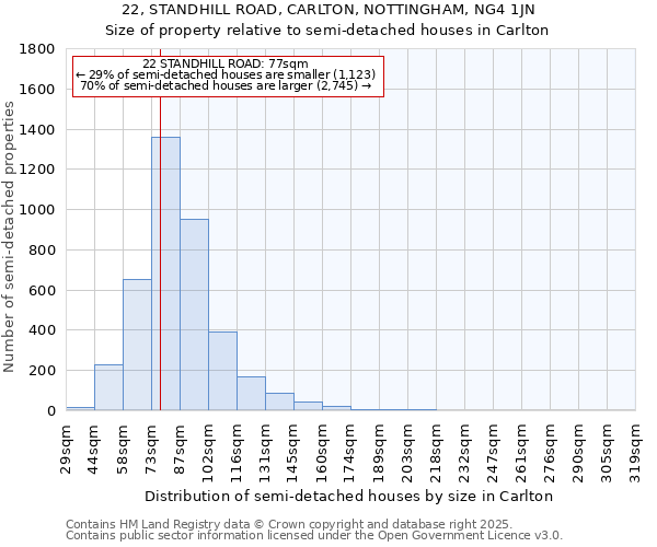 22, STANDHILL ROAD, CARLTON, NOTTINGHAM, NG4 1JN: Size of property relative to semi-detached houses houses in Carlton