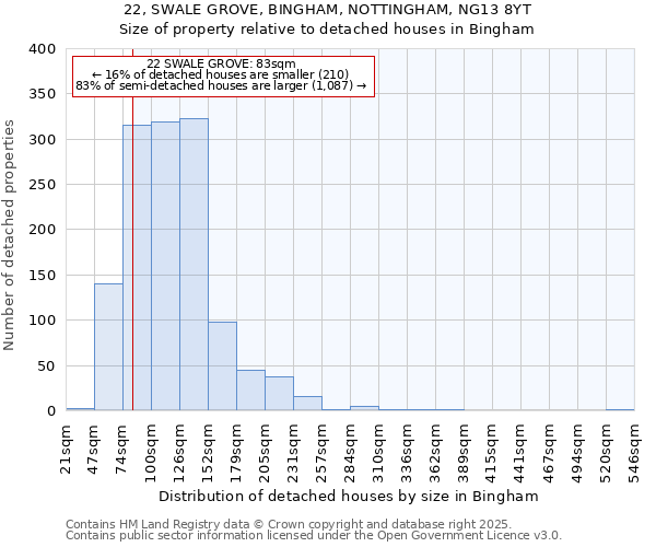 22, SWALE GROVE, BINGHAM, NOTTINGHAM, NG13 8YT: Size of property relative to detached houses houses in Bingham