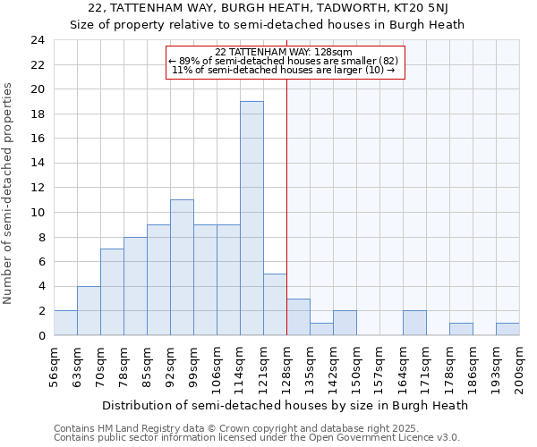 22, TATTENHAM WAY, BURGH HEATH, TADWORTH, KT20 5NJ: Size of property relative to semi-detached houses houses in Burgh Heath