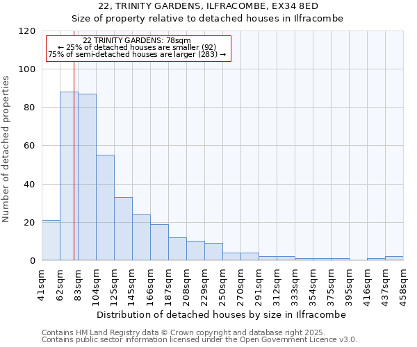 22, TRINITY GARDENS, ILFRACOMBE, EX34 8ED: Size of property relative to detached houses houses in Ilfracombe