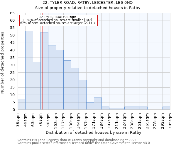 22, TYLER ROAD, RATBY, LEICESTER, LE6 0NQ: Size of property relative to detached houses houses in Ratby