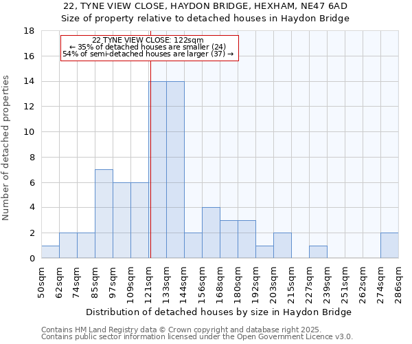 22, TYNE VIEW CLOSE, HAYDON BRIDGE, HEXHAM, NE47 6AD: Size of property relative to detached houses houses in Haydon Bridge