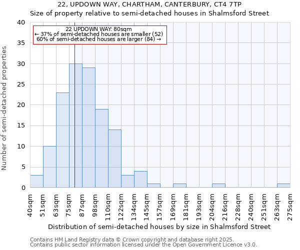 22, UPDOWN WAY, CHARTHAM, CANTERBURY, CT4 7TP: Size of property relative to semi-detached houses houses in Shalmsford Street