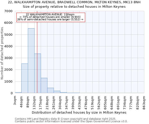 22, WALKHAMPTON AVENUE, BRADWELL COMMON, MILTON KEYNES, MK13 8NH: Size of property relative to detached houses houses in Milton Keynes