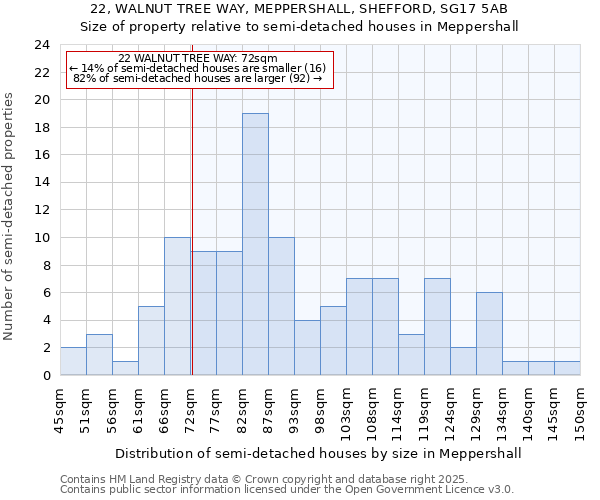 22, WALNUT TREE WAY, MEPPERSHALL, SHEFFORD, SG17 5AB: Size of property relative to semi-detached houses houses in Meppershall
