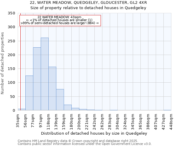 22, WATER MEADOW, QUEDGELEY, GLOUCESTER, GL2 4XR: Size of property relative to detached houses houses in Quedgeley