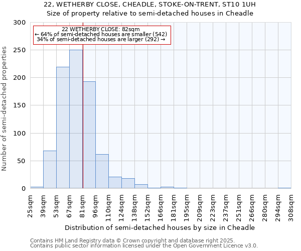 22, WETHERBY CLOSE, CHEADLE, STOKE-ON-TRENT, ST10 1UH: Size of property relative to semi-detached houses houses in Cheadle