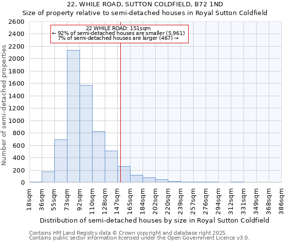 22, WHILE ROAD, SUTTON COLDFIELD, B72 1ND: Size of property relative to semi-detached houses houses in Royal Sutton Coldfield