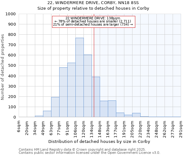 22, WINDERMERE DRIVE, CORBY, NN18 8SS: Size of property relative to detached houses houses in Corby