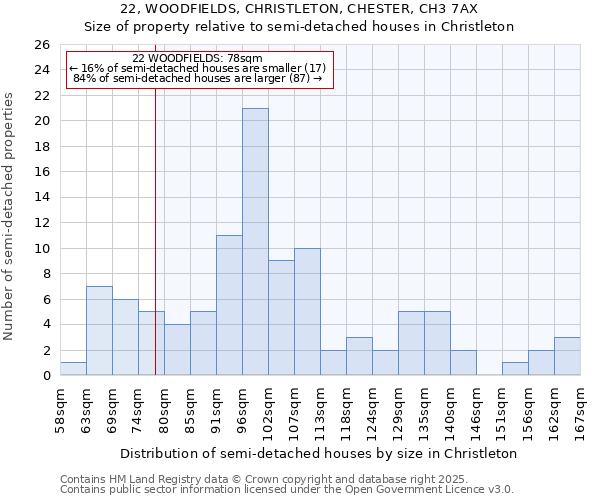 22, WOODFIELDS, CHRISTLETON, CHESTER, CH3 7AX: Size of property relative to semi-detached houses houses in Christleton