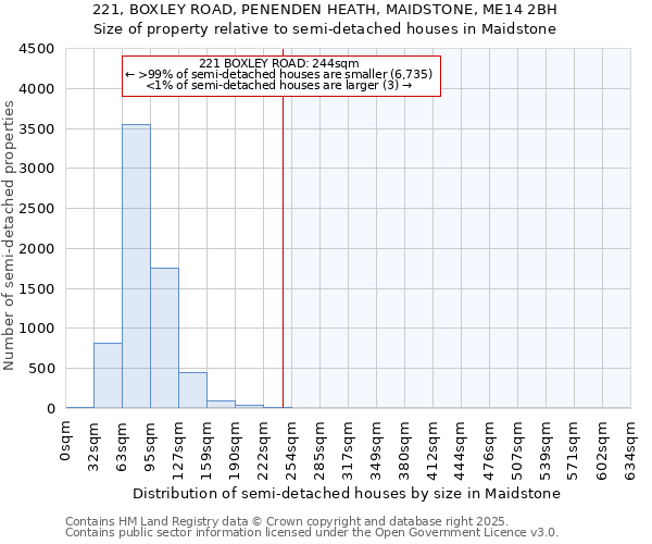 221, BOXLEY ROAD, PENENDEN HEATH, MAIDSTONE, ME14 2BH: Size of property relative to semi-detached houses houses in Maidstone