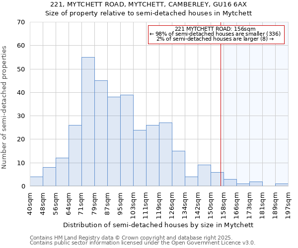 221, MYTCHETT ROAD, MYTCHETT, CAMBERLEY, GU16 6AX: Size of property relative to semi-detached houses houses in Mytchett