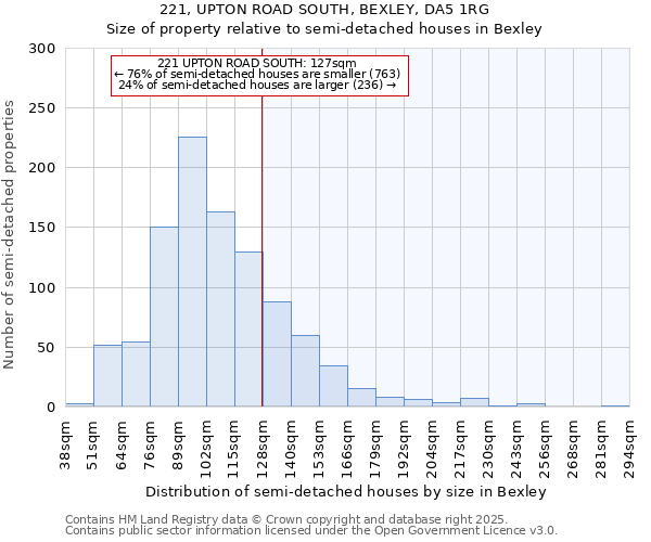 221, UPTON ROAD SOUTH, BEXLEY, DA5 1RG: Size of property relative to semi-detached houses houses in Bexley