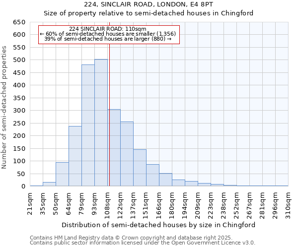 224, SINCLAIR ROAD, LONDON, E4 8PT: Size of property relative to semi-detached houses houses in Chingford