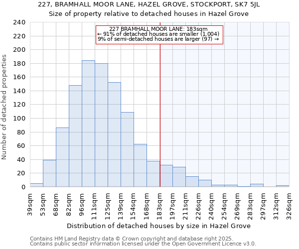 227, BRAMHALL MOOR LANE, HAZEL GROVE, STOCKPORT, SK7 5JL: Size of property relative to detached houses houses in Hazel Grove