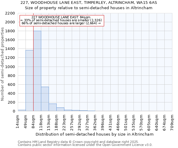 227, WOODHOUSE LANE EAST, TIMPERLEY, ALTRINCHAM, WA15 6AS: Size of property relative to semi-detached houses houses in Altrincham