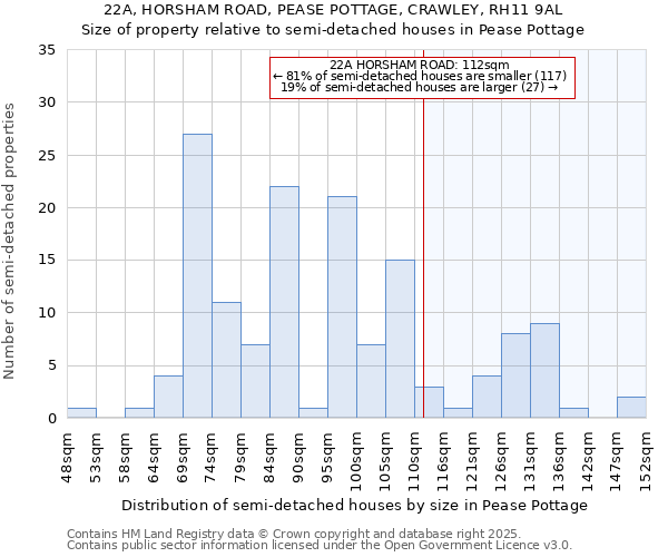22A, HORSHAM ROAD, PEASE POTTAGE, CRAWLEY, RH11 9AL: Size of property relative to semi-detached houses houses in Pease Pottage