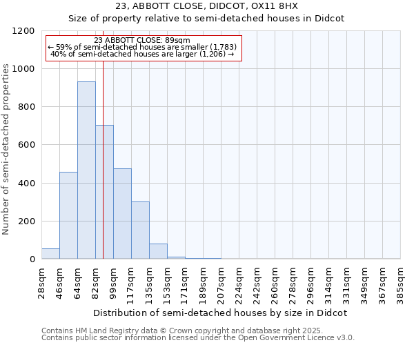 23, ABBOTT CLOSE, DIDCOT, OX11 8HX: Size of property relative to semi-detached houses houses in Didcot