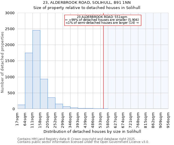 23, ALDERBROOK ROAD, SOLIHULL, B91 1NN: Size of property relative to detached houses houses in Solihull