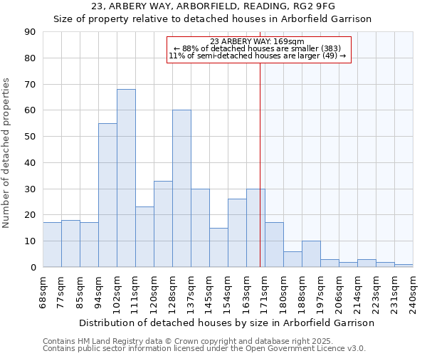 23, ARBERY WAY, ARBORFIELD, READING, RG2 9FG: Size of property relative to detached houses houses in Arborfield Garrison