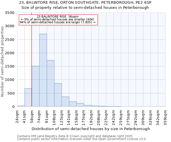 23, BALINTORE RISE, ORTON SOUTHGATE, PETERBOROUGH, PE2 6SP: Size of property relative to semi-detached houses houses in Peterborough