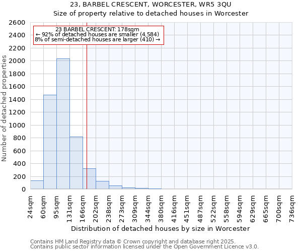 23, BARBEL CRESCENT, WORCESTER, WR5 3QU: Size of property relative to detached houses houses in Worcester