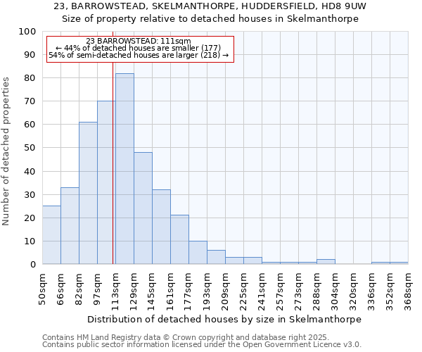 23, BARROWSTEAD, SKELMANTHORPE, HUDDERSFIELD, HD8 9UW: Size of property relative to detached houses houses in Skelmanthorpe