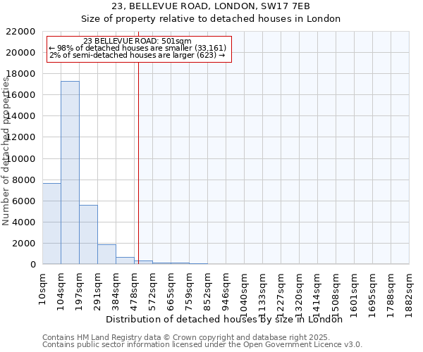 23, BELLEVUE ROAD, LONDON, SW17 7EB: Size of property relative to detached houses houses in London