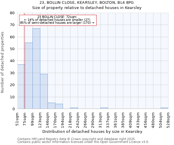 23, BOLLIN CLOSE, KEARSLEY, BOLTON, BL4 8PG: Size of property relative to detached houses houses in Kearsley