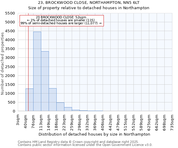 23, BROCKWOOD CLOSE, NORTHAMPTON, NN5 6LT: Size of property relative to detached houses houses in Northampton