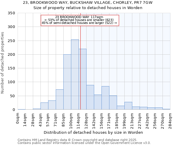 23, BROOKWOOD WAY, BUCKSHAW VILLAGE, CHORLEY, PR7 7GW: Size of property relative to detached houses houses in Worden