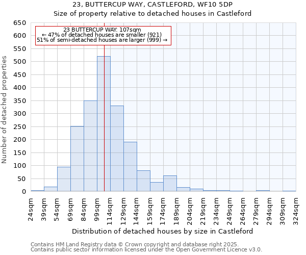23, BUTTERCUP WAY, CASTLEFORD, WF10 5DP: Size of property relative to detached houses houses in Castleford