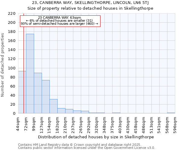 23, CANBERRA WAY, SKELLINGTHORPE, LINCOLN, LN6 5TJ: Size of property relative to detached houses houses in Skellingthorpe