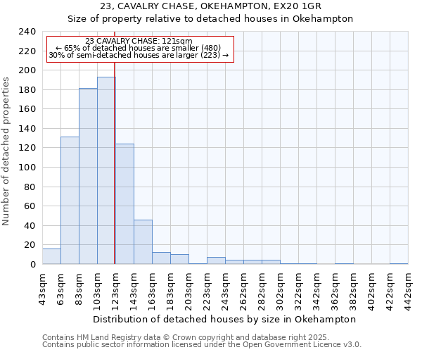 23, CAVALRY CHASE, OKEHAMPTON, EX20 1GR: Size of property relative to detached houses houses in Okehampton