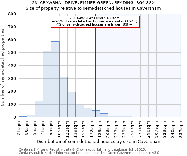 23, CRAWSHAY DRIVE, EMMER GREEN, READING, RG4 8SX: Size of property relative to semi-detached houses houses in Caversham