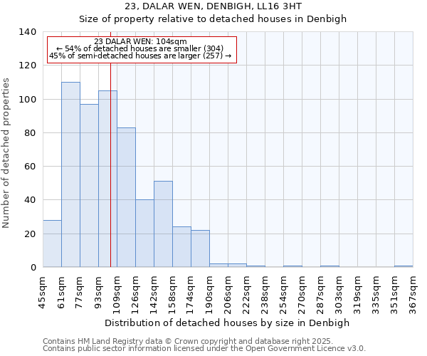 23, DALAR WEN, DENBIGH, LL16 3HT: Size of property relative to detached houses houses in Denbigh